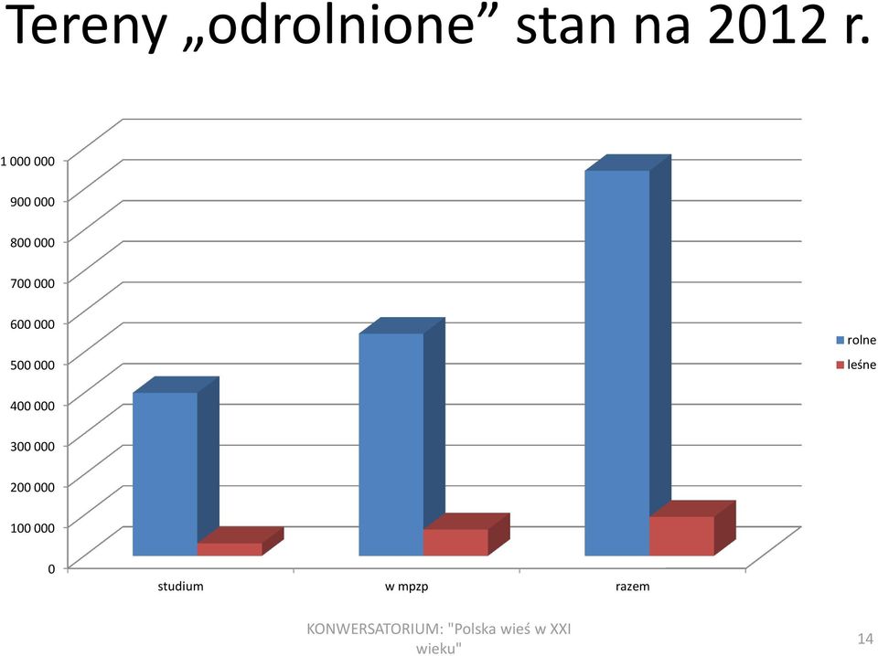 000 500 000 rolne leśne 400 000 300