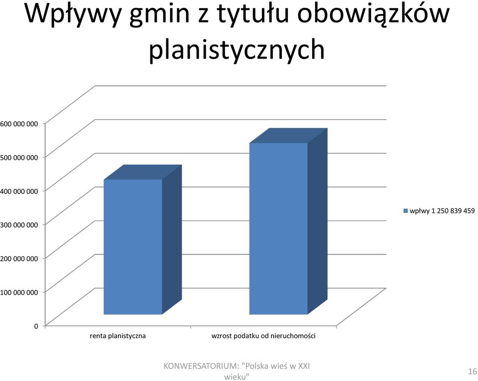 wpłwy 1 250 839 459 200 000 000 100 000 000 0