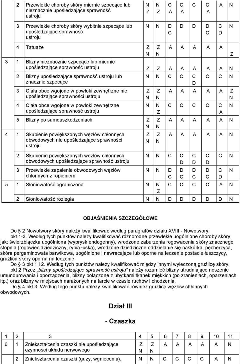 ustroju 4 iała obce wgojone w powłoki zewnętrzne upośledzające sprawność ustroju 5 Blizny po samouszkodzeniach 4 1 Skupienie powiększonych węzłów chłonnych obwodowych nie upośledzające sprawności