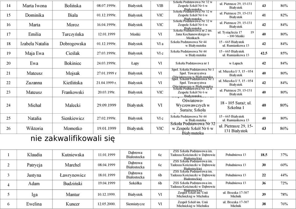 Mieszka I/ 5, 15-054 21 Mateusz Mojsak 27.01.1999 r VI Społ. Towarzystwa Oświatowego w Społ. Szkoła Podstawowa Nr 1 ul. Mieszka I/ 5, 15-054 22 Zuzanna Kietlińska 21.04.1999 r. VI Społ. Towarzystwa Oświatowego w 23 Mateusz Frankowski 20.