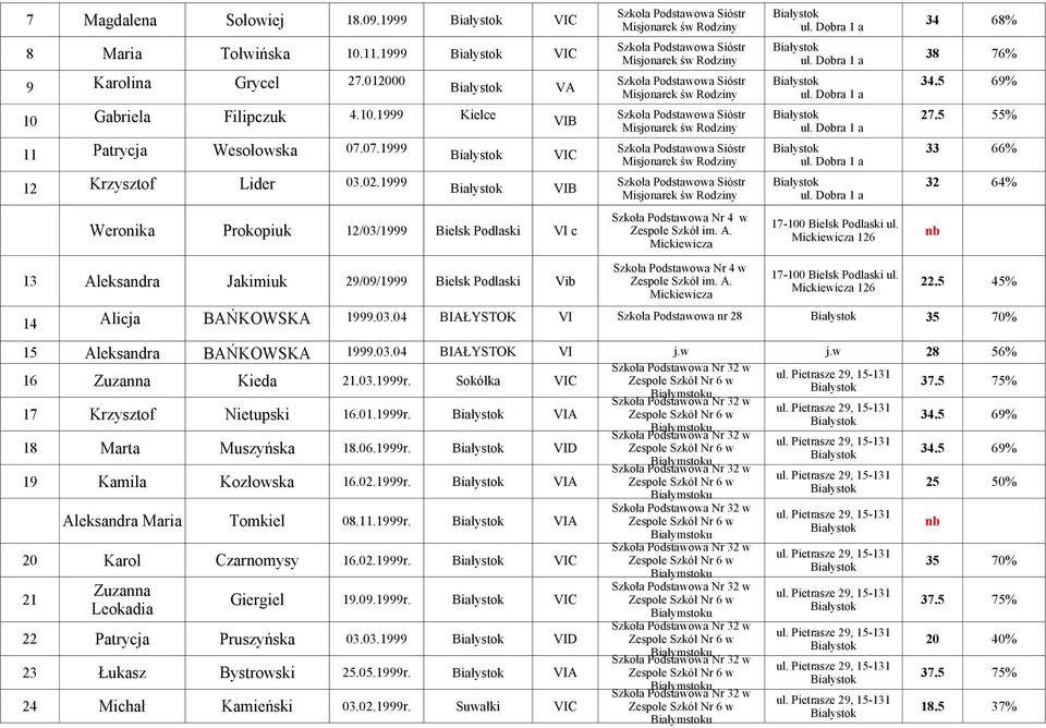 Mickiewicza 126 34.5 69% 27.5 55% 33 66% 32 64% Szkoła Podstawowa Nr 4 w 17-100 Bielsk Podlaski ul. 13 Aleksandra Jakimiuk 29/09/1999 Bielsk Podlaski Vib Zespole Szkół im. A. 22.