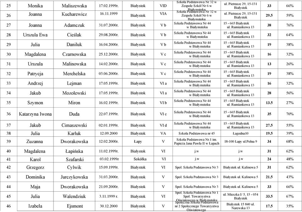 12.2000r. V c 16 32% Szkoła Podstawowa Nr 44 15-665 31 Urszula Malinowska 14.02.2000r. V c 13 26% w Szkoła Podstawowa Nr 44 15-665 32 Patrycja Merchelska 03.06.2000r. V c 19 38% w Szkoła Podstawowa Nr 44 15-665 33 Andrzej Lejman 17.