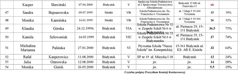 1999 Mońki VIb 26 52% Franciszka w Trzciannem Trzcianne Szkoła Podstawowa Nr 32 ul. Pietrasze 29, 15-49 Klaudia Górska 24.12.1999r. VIA w 36.5 73% 131 Szkoła Podstawowa Nr 32 ul.