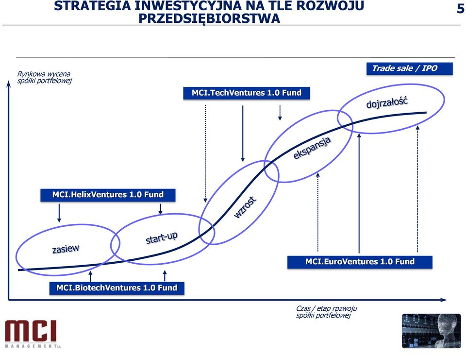 0 Fund Trade sale / IPO MCI.HelixVentures 1.0 Fund MCI.