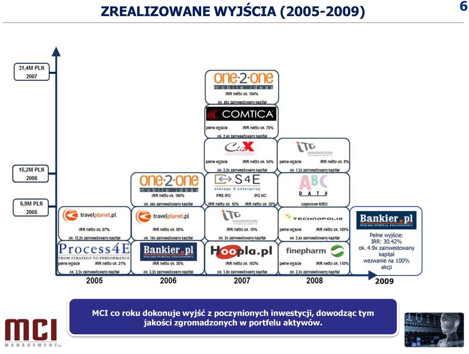 9x zainwestowany kapitał wezwanie na 100% akcji 2009 MCI