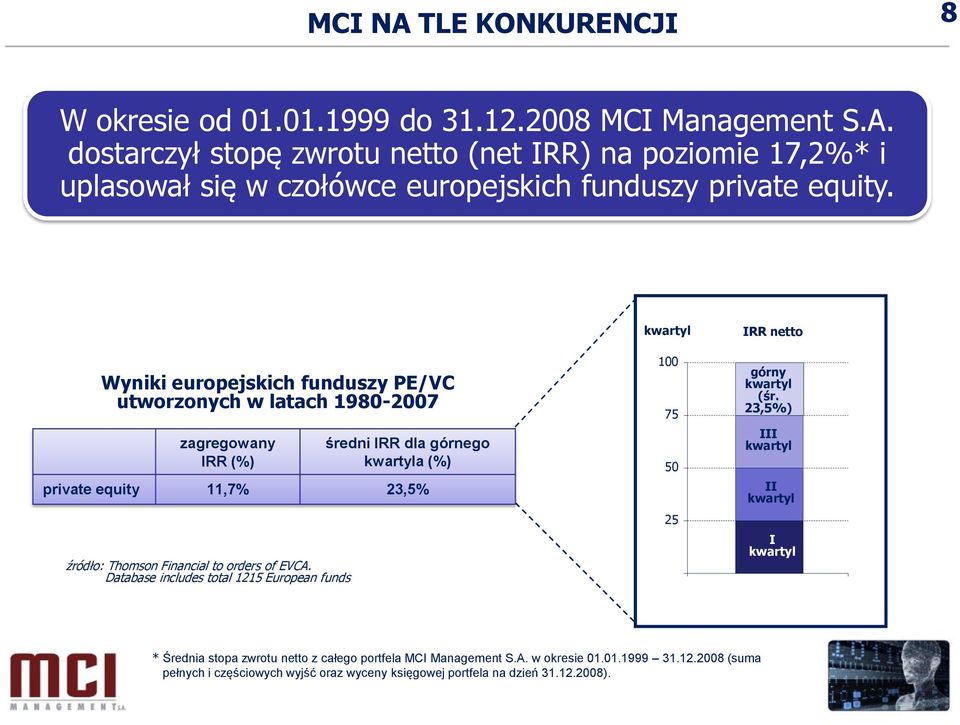 Database includes total 1215 European funds średni IRR dla górnego kwartyla (%) private equity 11,7% 23,5% kwartyl 100 75 50 25 IRR netto górny kwartyl (śr.