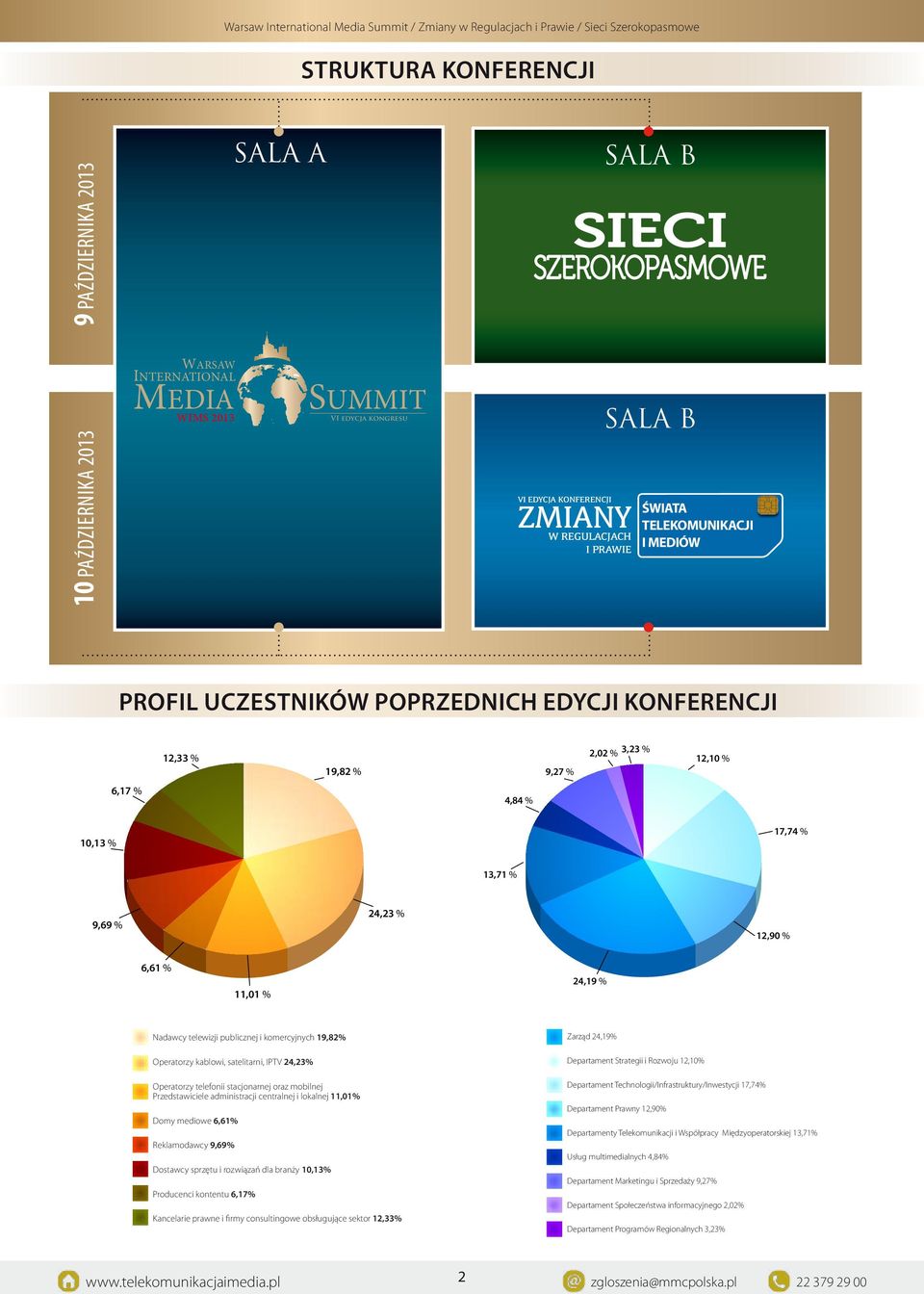 2,02 % 12,10 % 6,17 % 4,84 % 10,13 % 17,74 % 13,71 % 9,69 % 24,23 % 12,90 % 6,61 % 11,01 % 24,19 % Nadawcy telewizji publicznej i komercyjnych 19,82% Operatorzy kablowi, satelitarni, IPTV 24,23%