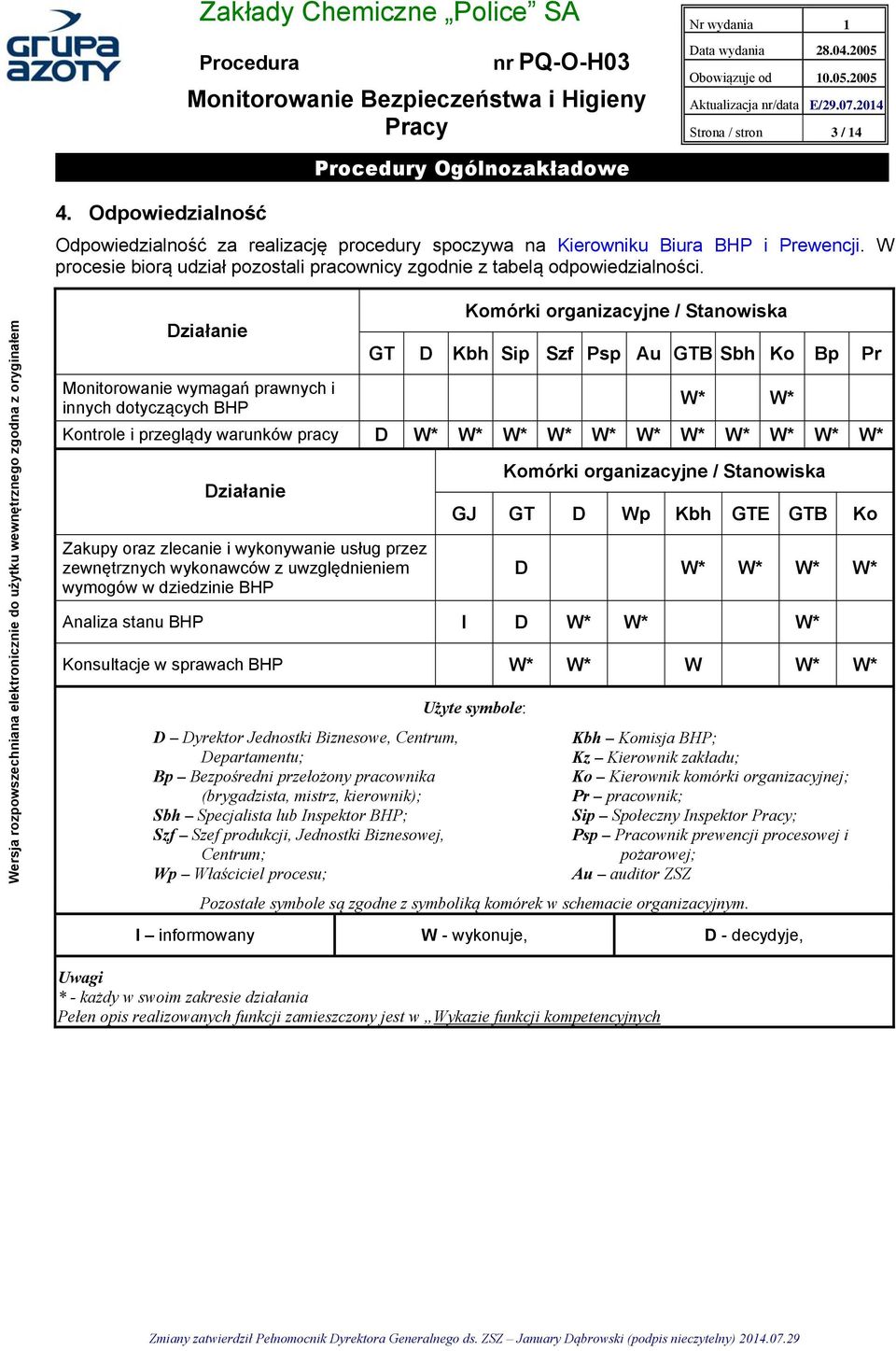 Działanie Monitorowanie wymagań prawnych i innych dotyczących BHP Komórki organizacyjne / Stanowiska GT D Kbh Sip Szf Psp Au GTB Sbh Ko Bp Pr W* W* Kontrole i przeglądy warunków pracy D W* W* W* W*