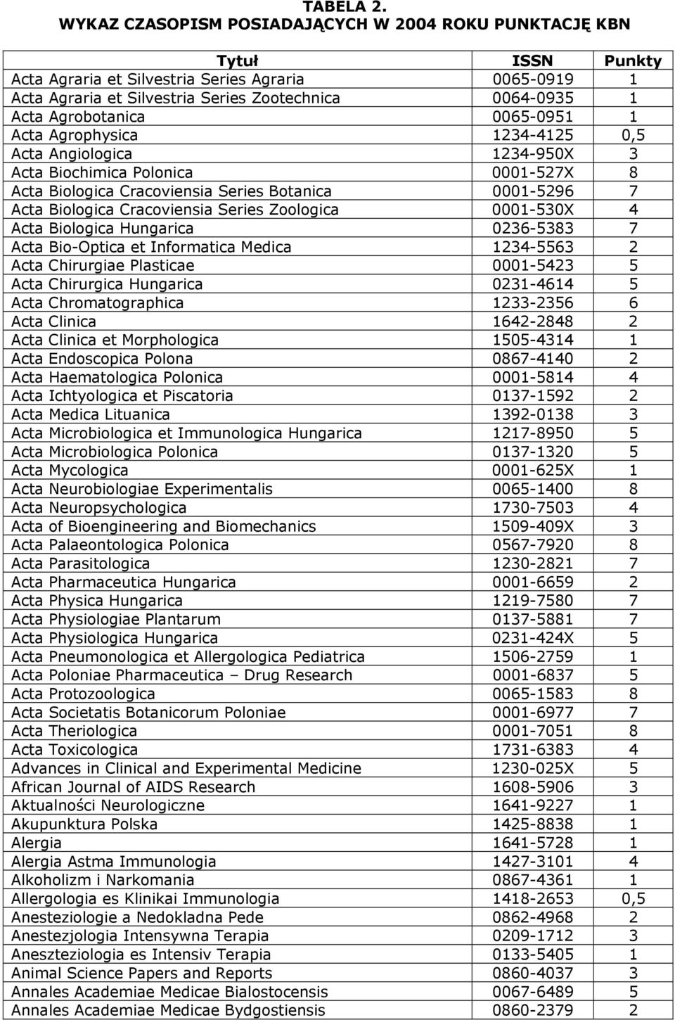 Agrobotanica 0065-0951 1 Acta Agrophysica 1234-4125 0,5 Acta Angiologica 1234-950X 3 Acta Biochimica Polonica 0001-527X 8 Acta Biologica Cracoviensia Series Botanica 0001-5296 7 Acta Biologica