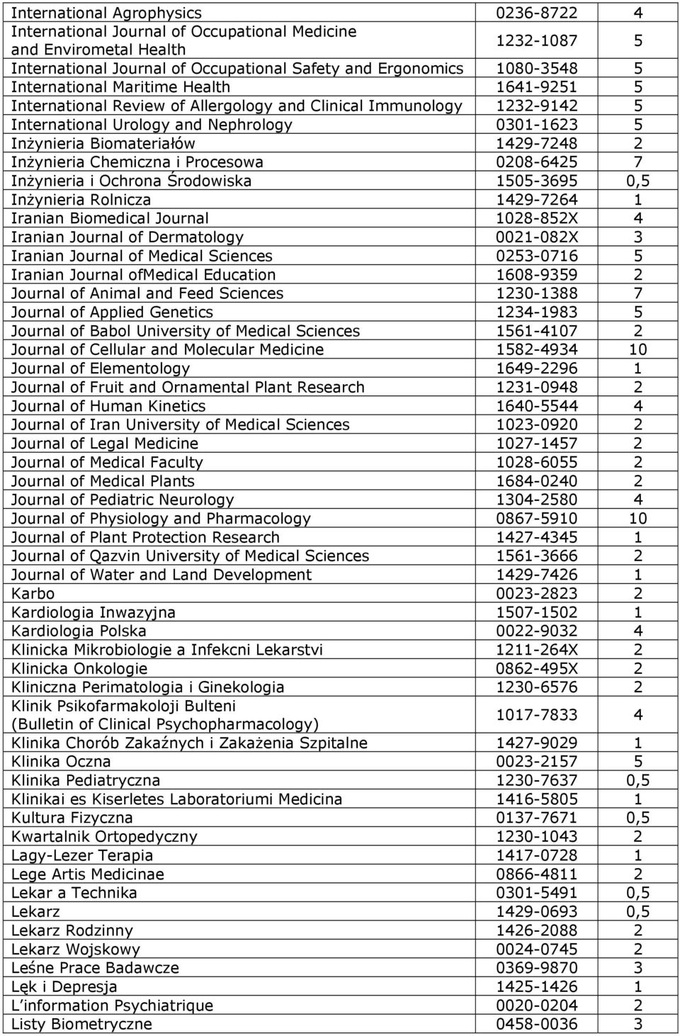 Inżynieria Chemiczna i Procesowa 0208-6425 7 Inżynieria i Ochrona Środowiska 1505-3695 0,5 Inżynieria Rolnicza 1429-7264 1 Iranian Biomedical Journal 1028-852X 4 Iranian Journal of Dermatology