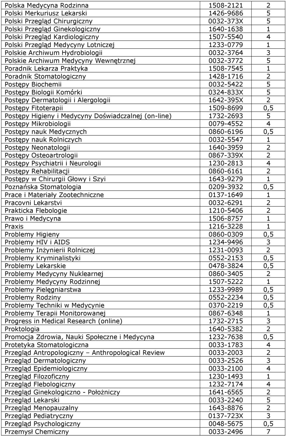 Stomatologiczny 1428-1716 2 Postępy Biochemii 0032-5422 5 Postępy Biologii Komórki 0324-833X 5 Postępy Dermatologii i Alergologii 1642-395X 2 Postępy Fitoterapii 1509-8699 0,5 Postępy Higieny i