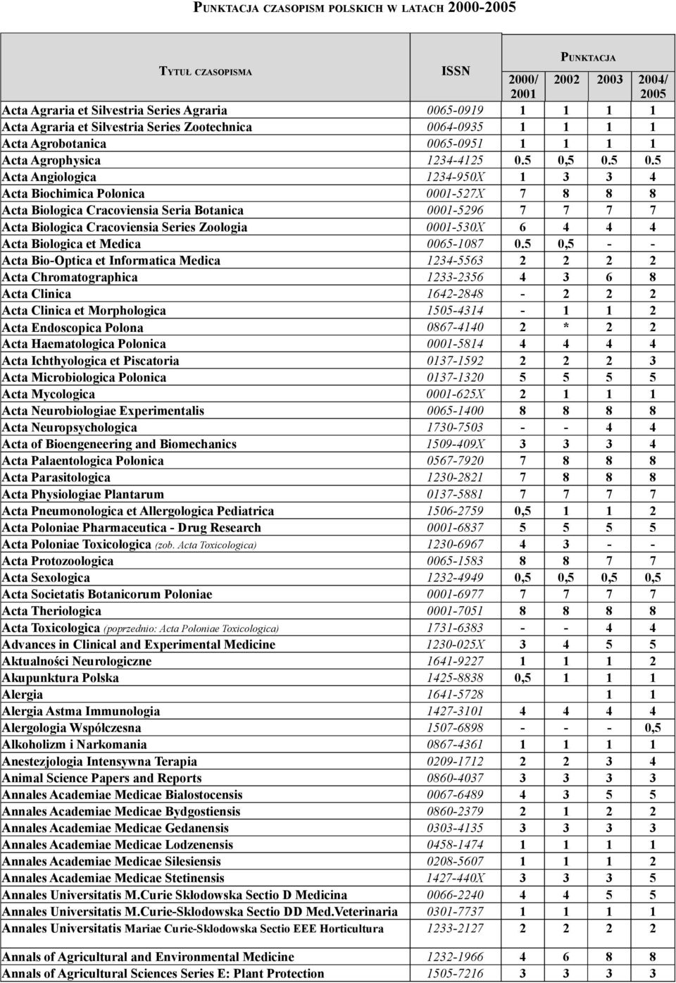 5 0,5 0.5 0.5 Acta Angiologica 1234-950X 1 3 3 4 Acta Biochimica Polonica 0001-527X 7 8 8 8 Acta Biologica Cracoviensia Seria Botanica 0001-5296 7 7 7 7 Acta Biologica Cracoviensia Series Zoologia