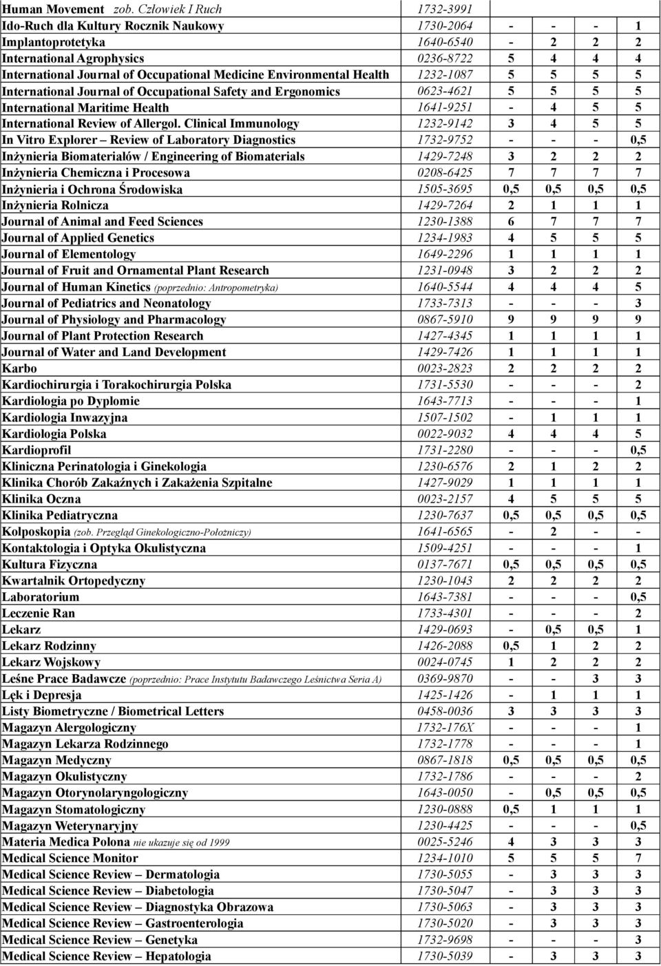 Medicine Environmental Health 1232-1087 5 5 5 5 International Journal of Occupational Safety and Ergonomics 0623-4621 5 5 5 5 International Maritime Health 1641-9251 - 4 5 5 International Review of