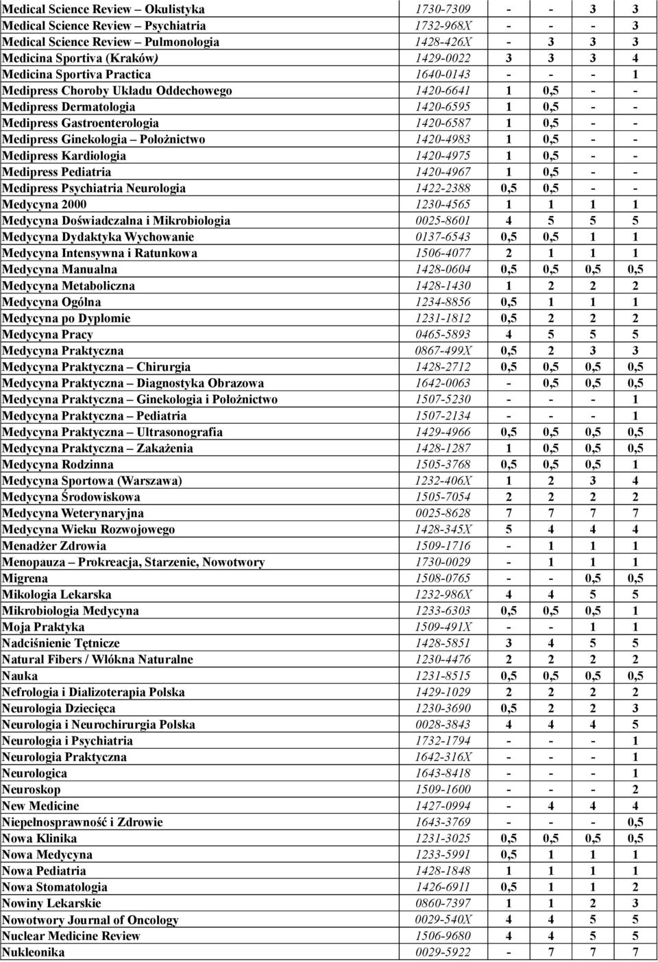 Medipress Ginekologia Położnictwo 1420-4983 1 0,5 - - Medipress Kardiologia 1420-4975 1 0,5 - - Medipress Pediatria 1420-4967 1 0,5 - - Medipress Psychiatria Neurologia 1422-2388 0,5 0,5 - - Medycyna