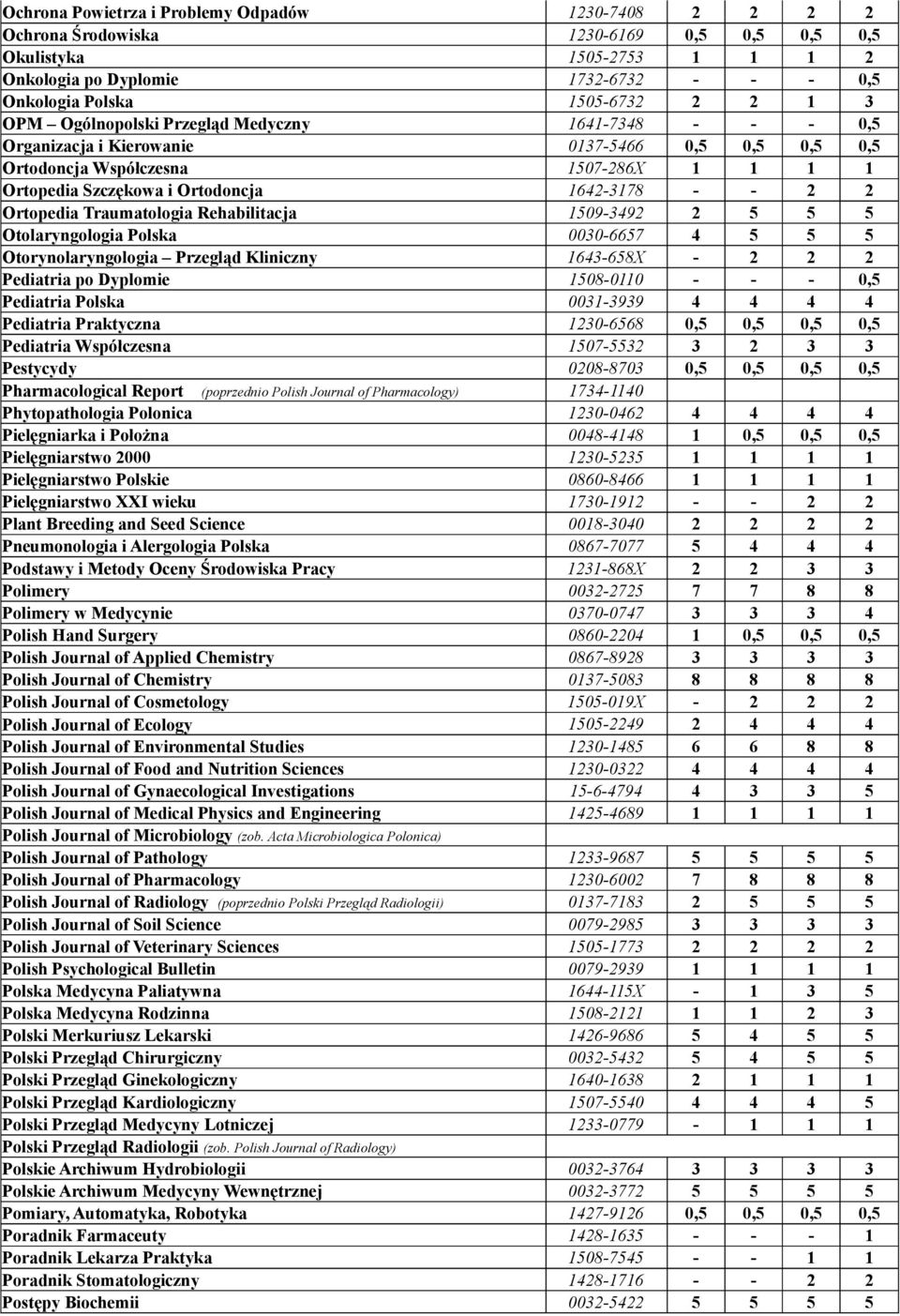 2 2 Ortopedia Traumatologia Rehabilitacja 1509-3492 2 5 5 5 Otolaryngologia Polska 0030-6657 4 5 5 5 Otorynolaryngologia Przegląd Kliniczny 1643-658X - 2 2 2 Pediatria po Dyplomie 1508-0110 - - - 0,5
