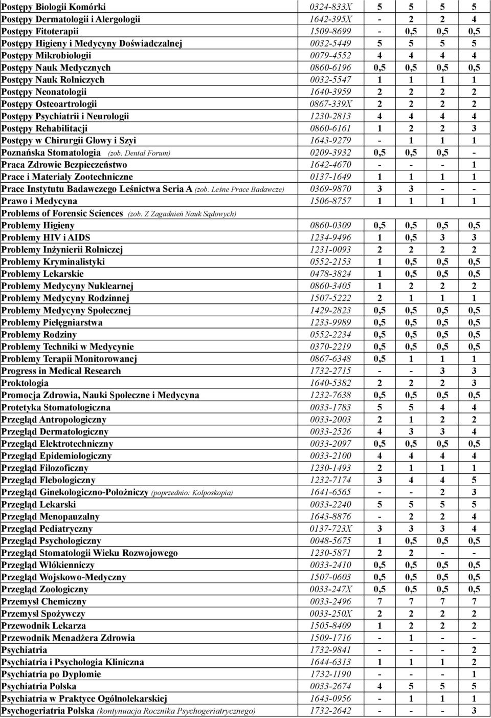 0867-339X 2 2 2 2 Postępy Psychiatrii i Neurologii 1230-2813 4 4 4 4 Postępy Rehabilitacji 0860-6161 1 2 2 3 Postępy w Chirurgii Głowy i Szyi 1643-9279 - 1 1 1 Poznańska Stomatologia (zob.