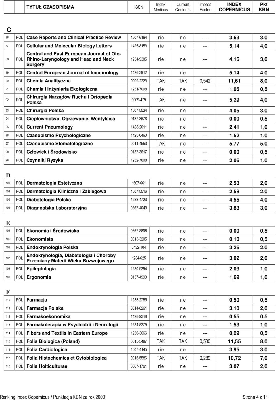 TAK 0,542 11,61 8,0 91 POL Chemia i Inżynieria Ekologiczna 1231-7098 nie nie --- 1,05 0,5 92 POL Chirurgia Narządów Ruchu i Ortopedia Polska 0009-479 TAK nie --- 5,29 4,0 93 POL Chirurgia Polska