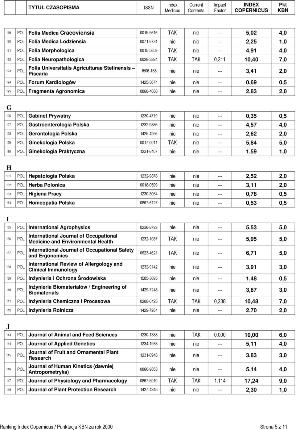 125 POL Fragmenta Agronomica 0860-4088 nie nie --- 2,83 2,0 G 126 POL Gabinet Prywatny 1230-4719 nie nie --- 0,35 0,5 127 POL Gastroenterologia Polska 1232-9886 nie nie --- 4,57 4,0 128 POL