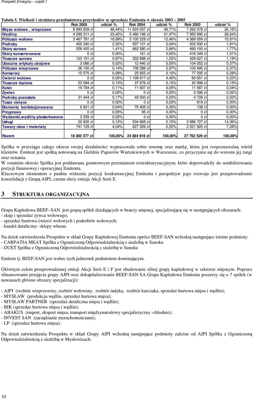 46,71% 7 262 078 zł 26,16% Wedliny 4 299 311 zł 23,42% 5 466 196 zł 21,97% 7 950 990 zł 28,64% Półtusze wołowe 3 467 781 zł 18,89% 3 100 229 zł 12,46% 4 389 059 zł 15,81% Podroby 425 340 zł 2,32% 507