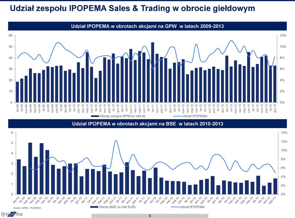 sie-13 wrz-13 paź-13 lis-13 gru-13 Udział zespołu IPOPEMA Sales & Trading w obrocie giełdowym Udział IPOPEMA w obrotach akcjami na GPW w latach 2009-2013 60 12% 50 10% 40 8% 30 6% 20 4% 10 2% 0 0%