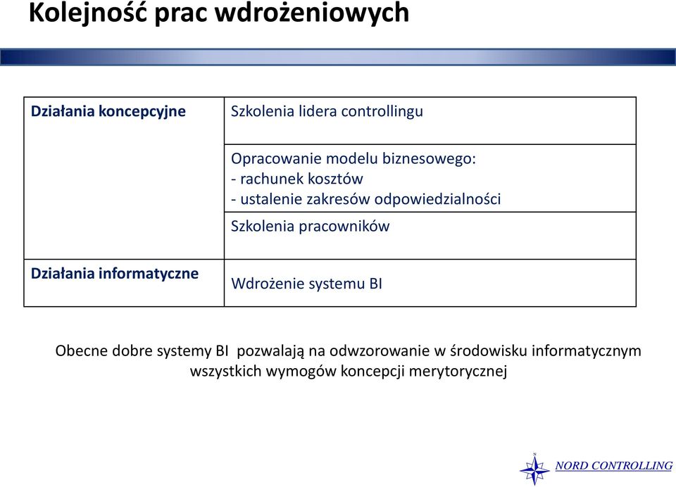 Szkolenia pracowników Działania informatyczne Wdrożenie systemu BI Obecne dobre systemy