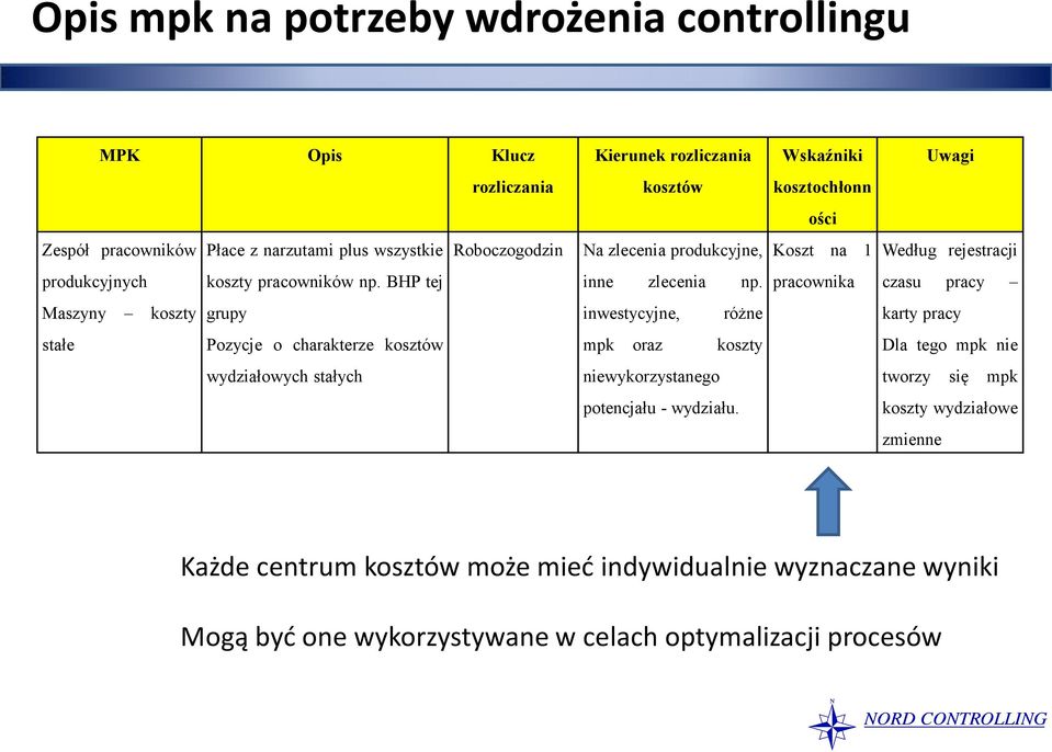 pracownika czasu pracy Maszyny koszty grupy inwestycyjne, różne karty pracy stałe Pozycje o charakterze kosztów mpk oraz koszty Dla tego mpk nie wydziałowych stałych