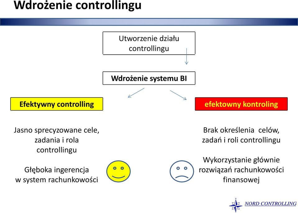 rola controllingu Głęboka ingerencja w system rachunkowości Brak określenia