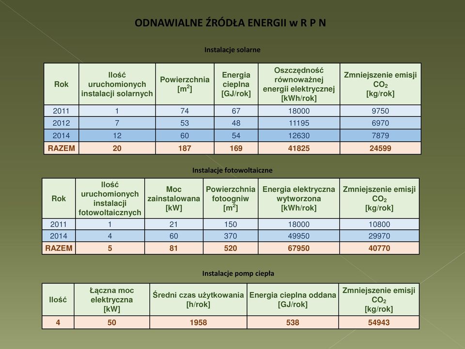 zainstalowana [kw] Instalacje fotowoltaiczne Powierzchnia fotoogniw [m 2 ] Energia elektryczna wytworzona [kwh/rok] Zmniejszenie emisji CO 2 [kg/rok] 2011 1 21 150 18000 10800 2014 4 60 370 49950