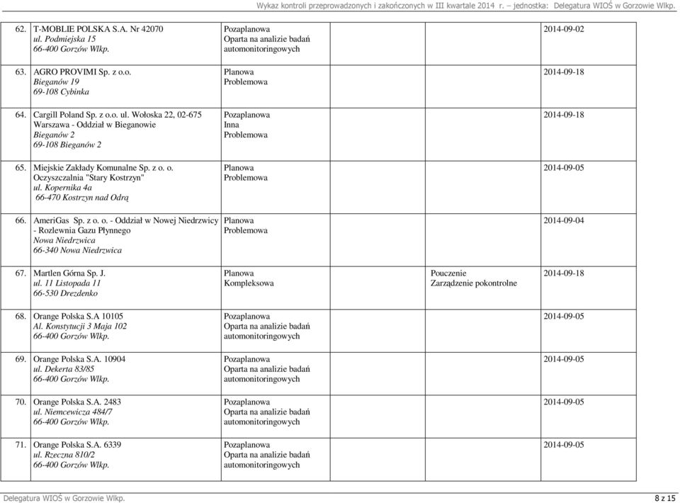 Martlen Górna Sp. J. ul. 11 Listopada 11 Pouczenie Zarządzenie pokontrolne 68. Orange Polska S.A 10105 Al. Konstytucji 3 Maja 102 69. Orange Polska S.A. 10904 ul. Dekerta 83/85 70. Orange Polska S.A. 2483 ul.