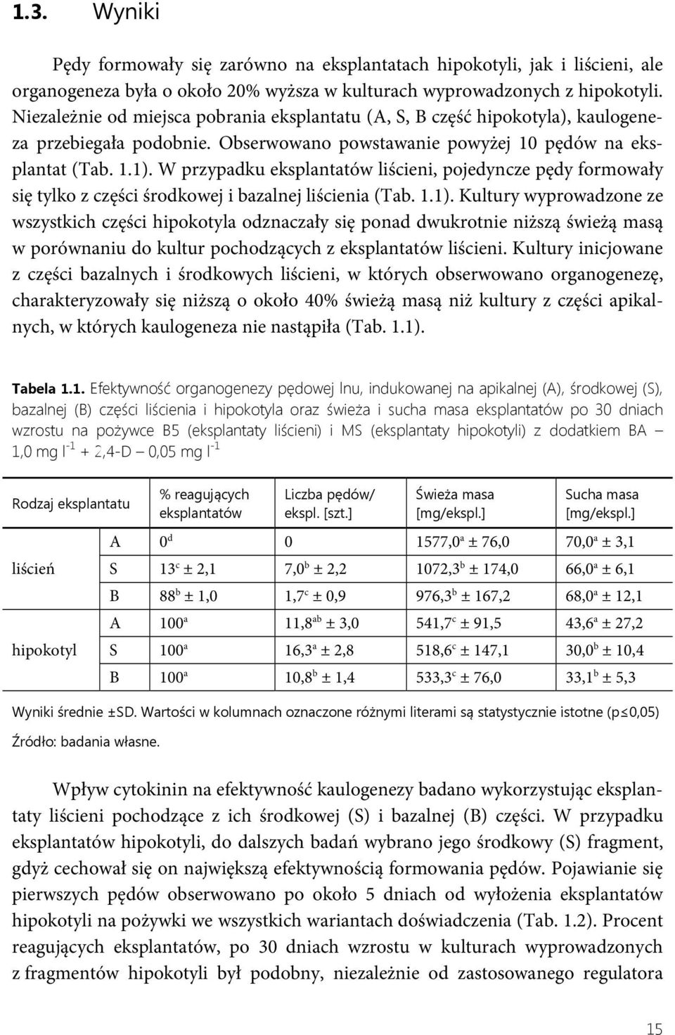 W przypadku eksplantatów liścieni, pojedyncze pędy formowały się tylko z części środkowej i bazalnej liścienia (Tab. 1.1).