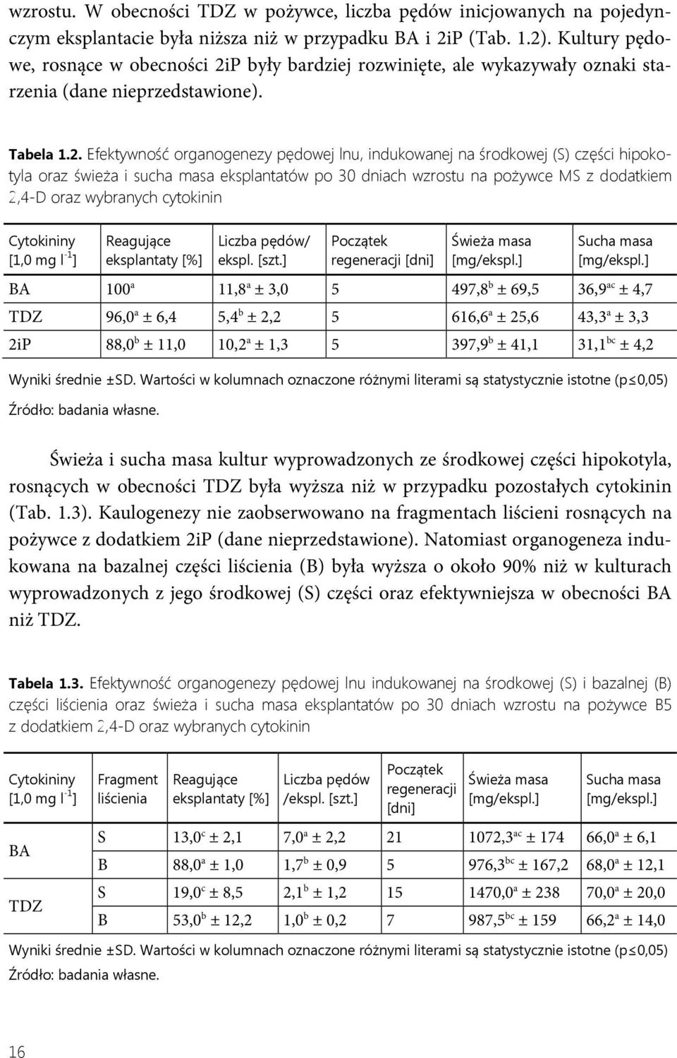 P były bardziej rozwinięte, ale wykazywały oznaki starzenia (dane nieprzedstawione). Tabela 1.2.