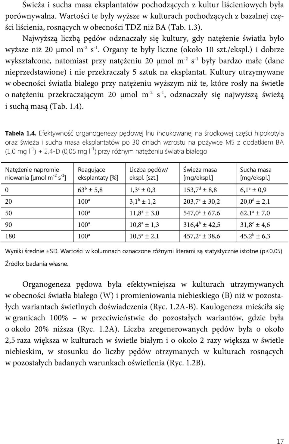 Najwyższą liczbą pędów odznaczały się kultury, gdy natężenie światła było wyższe niż 20 μmol m -2 s -1. Organy te były liczne (około 10 szt./ekspl.