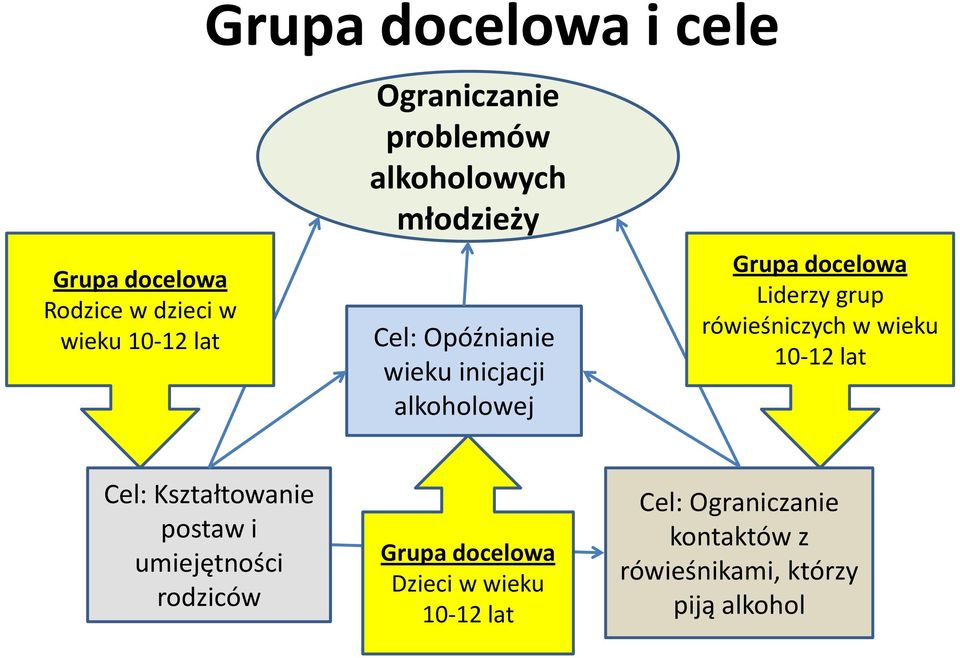 Liderzy grup rówieśniczych w wieku 10-12 lat Cel: Kształtowanie postaw i umiejętności