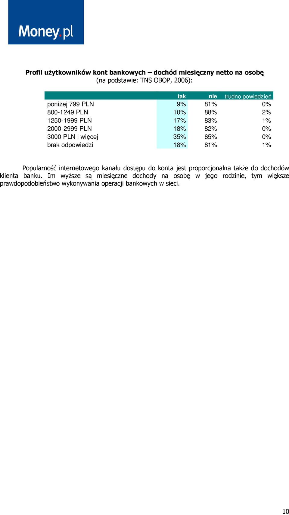 brak odpowiedzi 18% 81% 1% Popularność internetowego kanału dostępu do konta jest proporcjonalna takŝe do dochodów klienta banku.