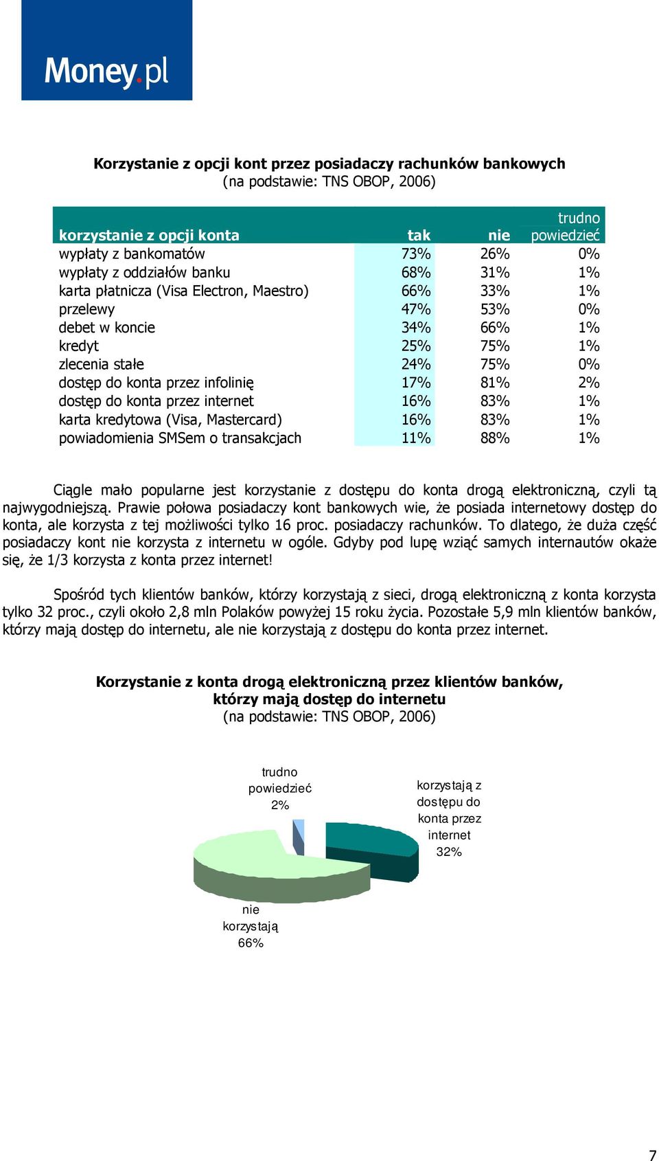 2% dostęp do konta przez internet 16% 83% 1% karta kredytowa (Visa, Mastercard) 16% 83% 1% powiadomienia SMSem o transakcjach 11% 88% 1% Ciągle mało popularne jest korzystanie z dostępu do konta