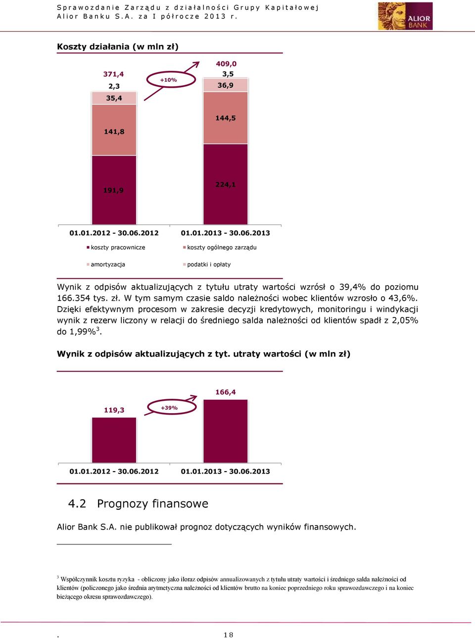 W tym samym czasie saldo należności wobec klientów wzrosło o 43,6%.