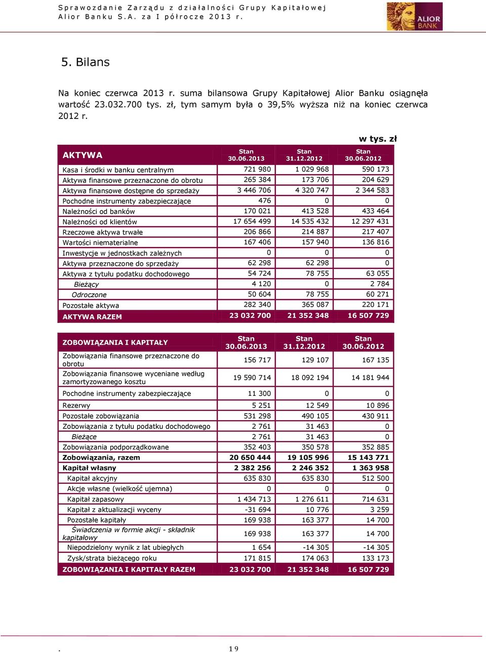 2012 Kasa i środki w banku centralnym 721 980 1 029 968 590 173 Aktywa finansowe przeznaczone do obrotu 265 384 173 706 204 629 Aktywa finansowe dostępne do sprzedaży 3 446 706 4 320 747 2 344 583