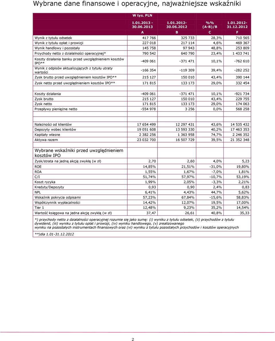 %% (A-B)/B 1.01.2012-