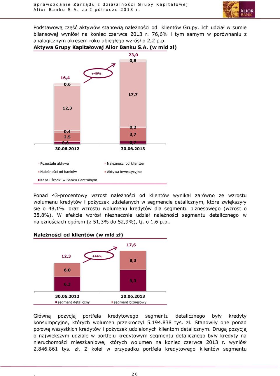 06.2012 30.06.2013 Pozostałe aktywa Należności od banków Należności od klientów Aktywa inwestycyjne Kasa i środki w Banku Centralnym Ponad 43-procentowy wzrost należności od klientów wynikał zarówno