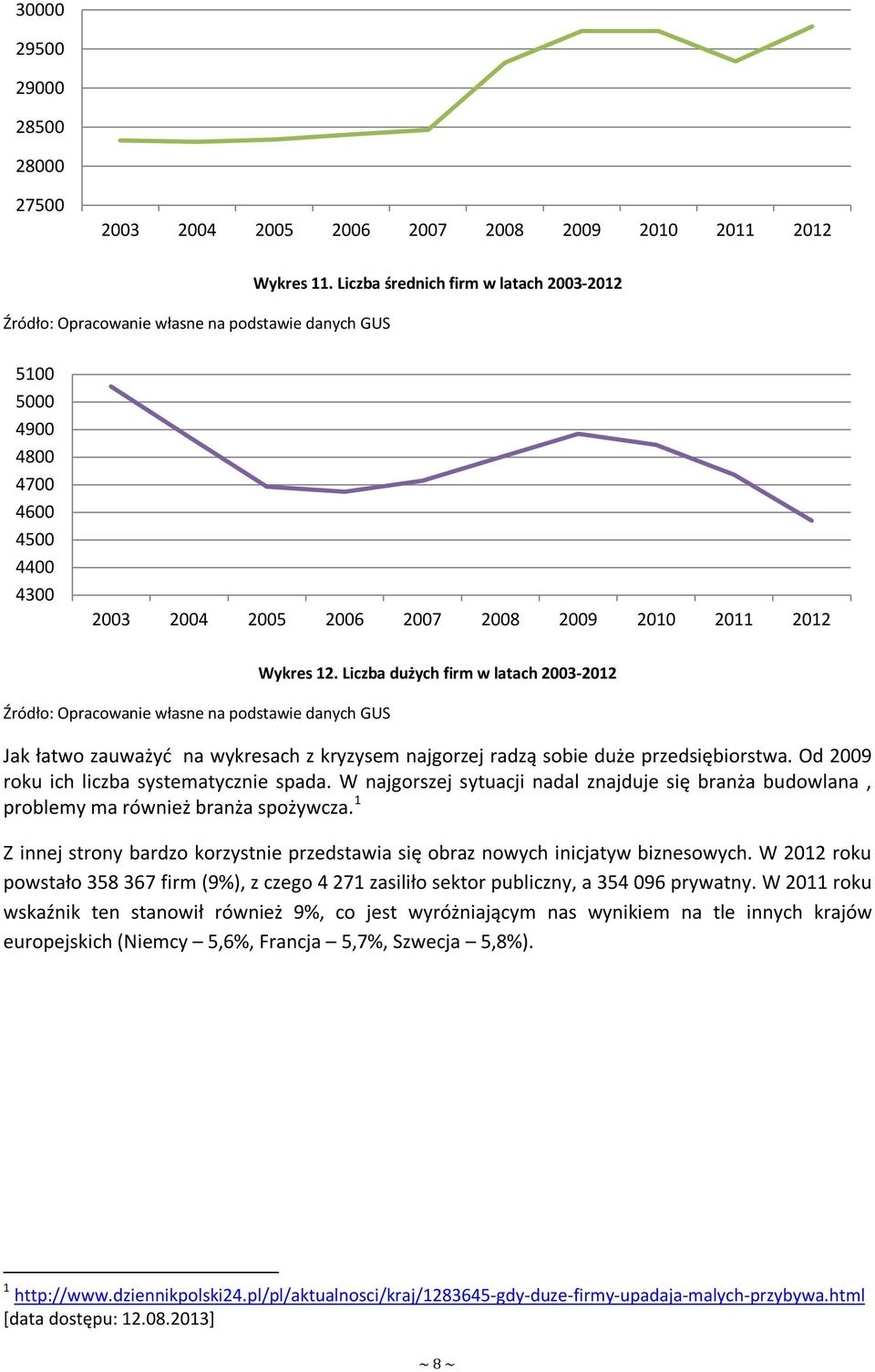 Liczba dużych firm w latach 2003-2012 Jak łatwo zauważyć na wykresach z kryzysem najgorzej radzą sobie duże przedsiębiorstwa. Od 2009 roku ich liczba systematycznie spada.