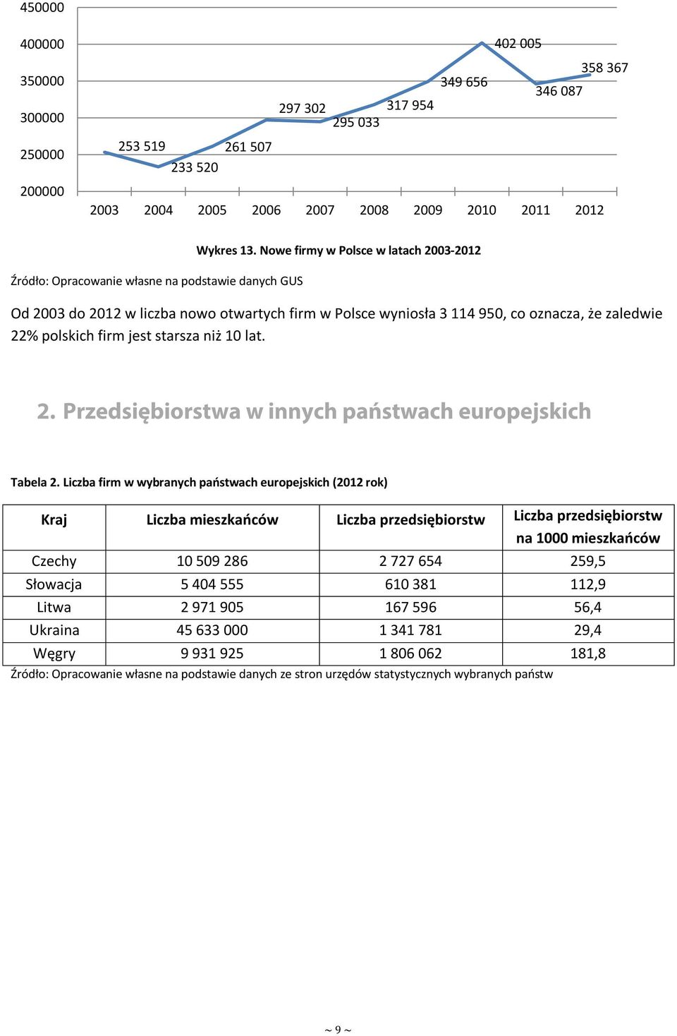 Nowe firmy w Polsce w latach 2003-2012 Od 2003 do 2012 w liczba nowo otwartych firm w Polsce wyniosła 3 114 950, co oznacza, że zaledwie 22% polskich firm jest starsza niż 10 lat. 2. Przedsiębiorstwa w innych państwach europejskich Tabela 2.