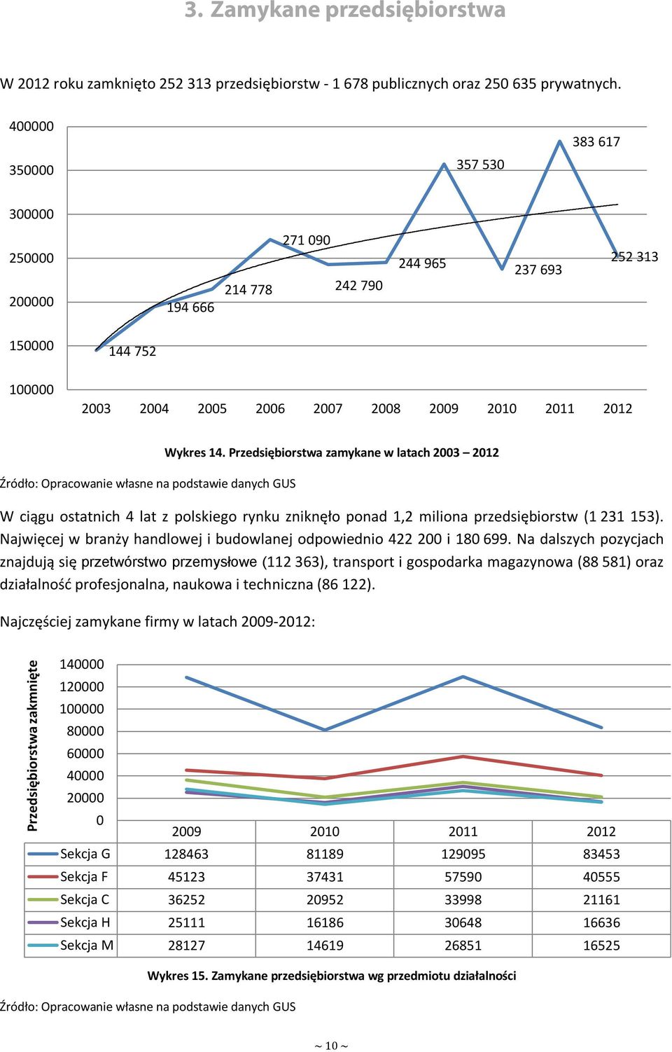 własne na podstawie danych GUS Wykres 14. Przedsiębiorstwa zamykane w latach 2003 2012 W ciągu ostatnich 4 lat z polskiego rynku zniknęło ponad 1,2 miliona przedsiębiorstw (1 231 153).