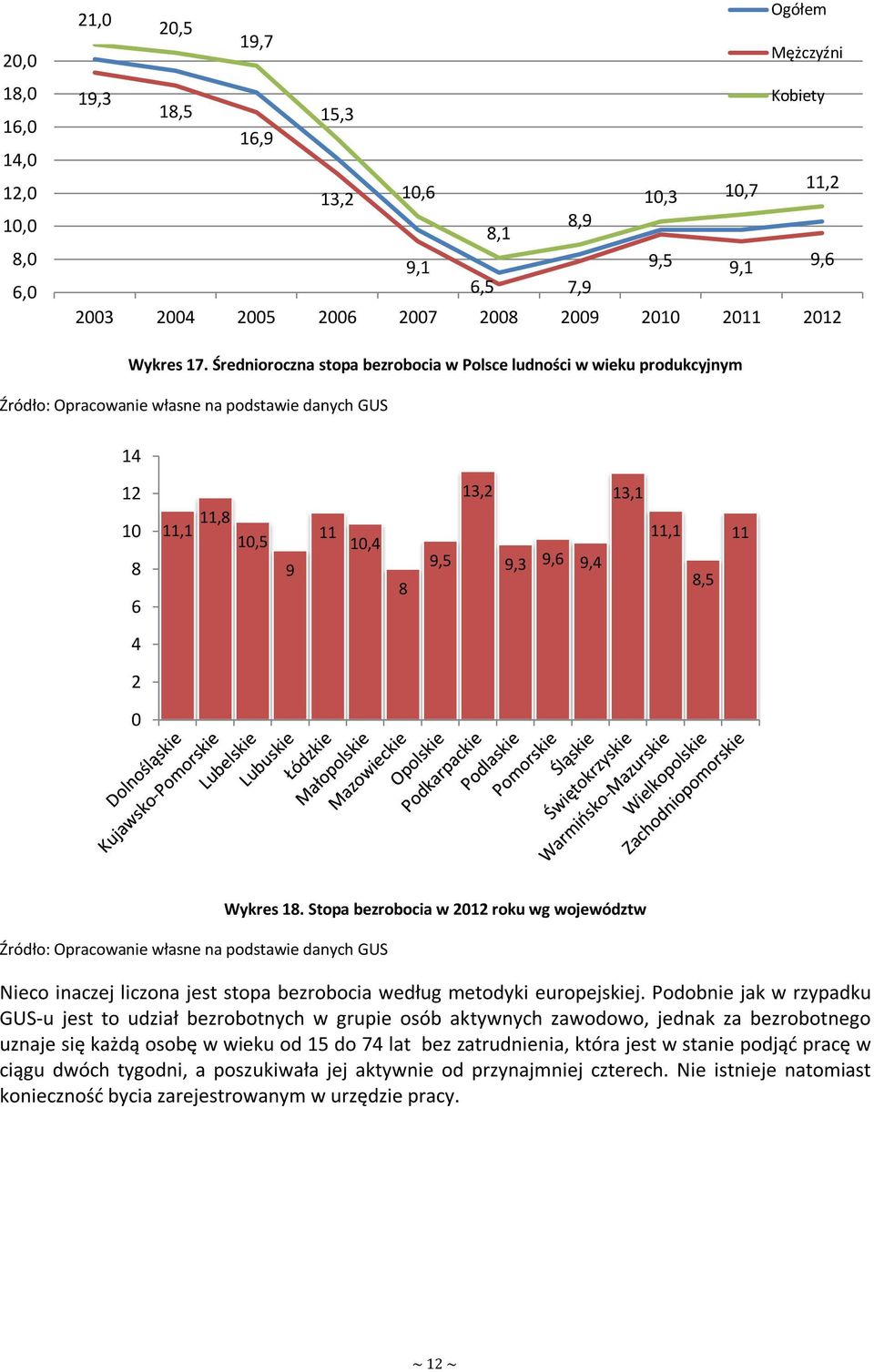 Średnioroczna stopa bezrobocia w Polsce ludności w wieku produkcyjnym Źródło: Opracowanie własne na podstawie danych GUS 14 12 13,2 13,1 10 8 6 11,1 11,8 10,5 9 11 10,4 8 9,5 9,3 9,6 9,4 11,1 8,5 11