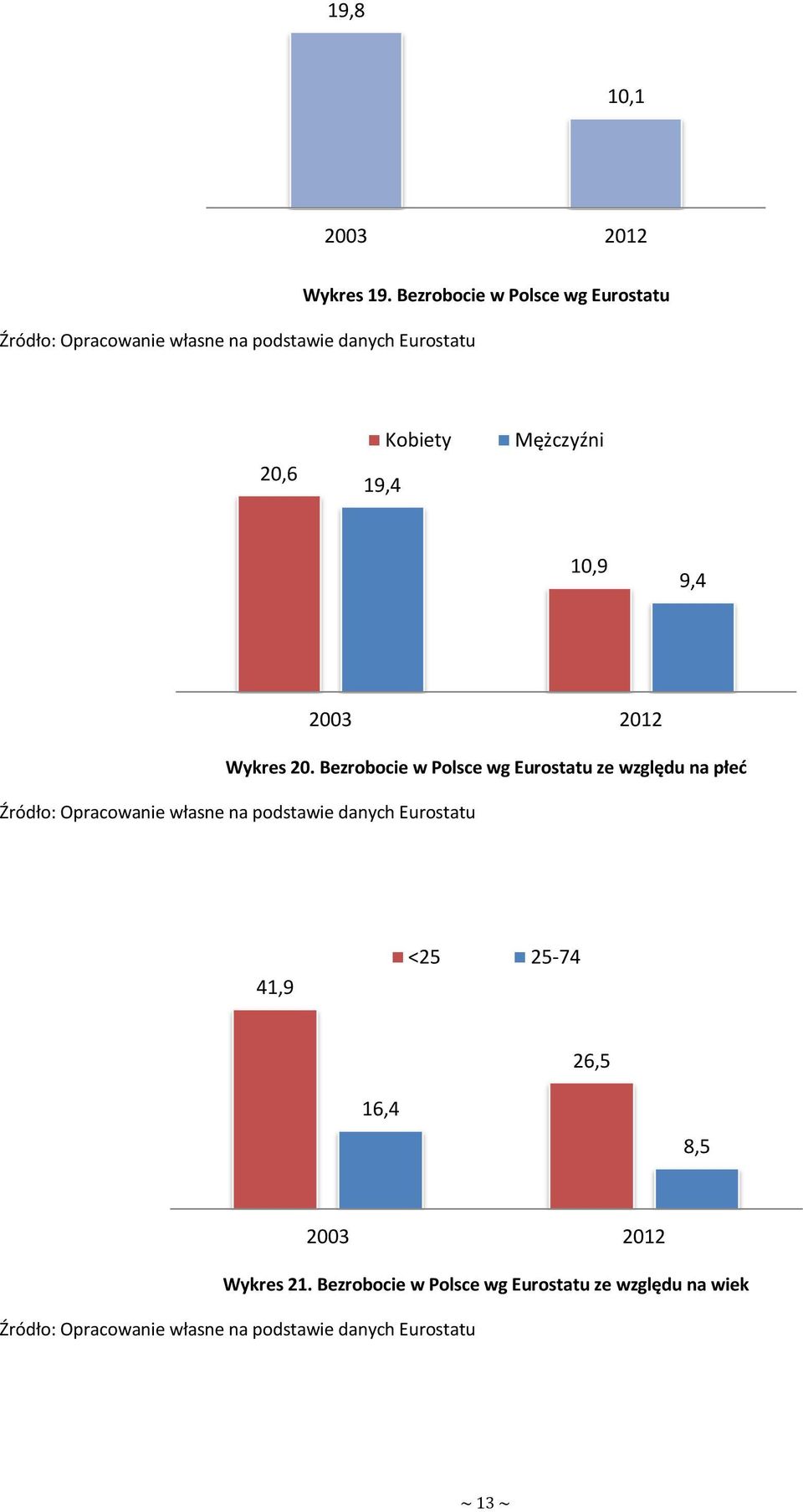 Bezrobocie w Polsce wg Eurostatu ze względu na płeć Źródło: Opracowanie własne na podstawie danych Eurostatu 2003