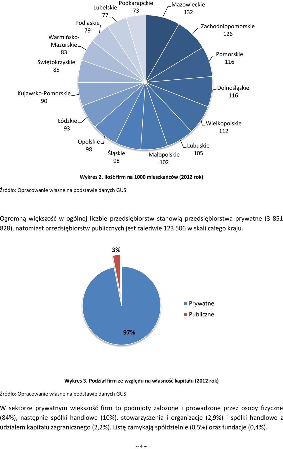 Ilość firm na 1000 mieszkańców (2012 rok) Ogromną większość w ogólnej liczbie przedsiębiorstw stanowią przedsiębiorstwa prywatne (3 851 828), natomiast przedsiębiorstw publicznych jest zaledwie 123