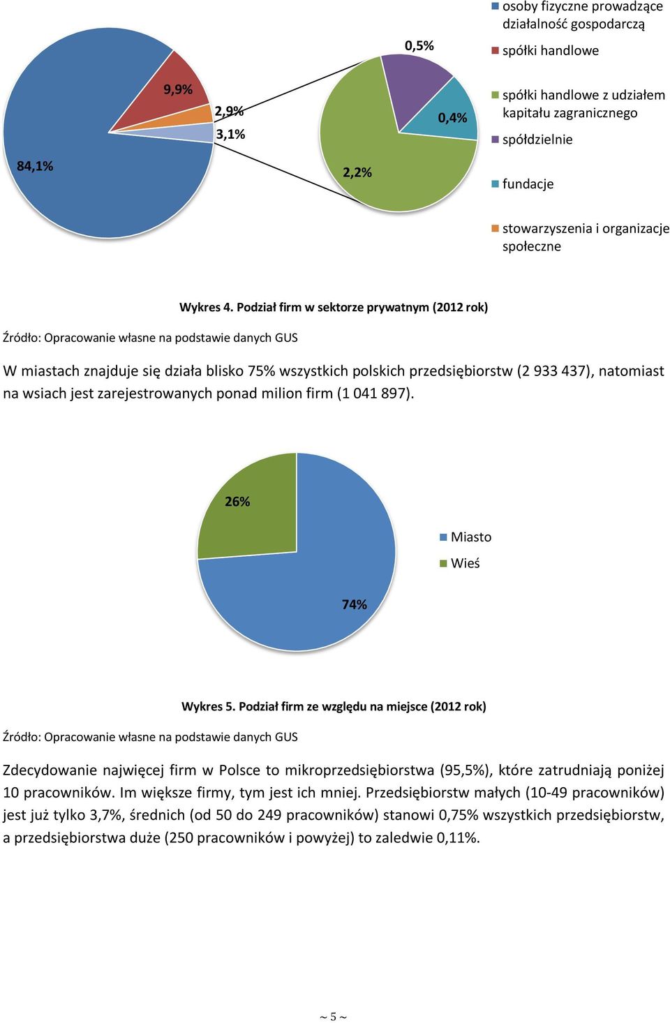 Podział firm w sektorze prywatnym (2012 rok) W miastach znajduje się działa blisko 75% wszystkich polskich przedsiębiorstw (2 933 437), natomiast na wsiach jest zarejestrowanych ponad milion firm (1