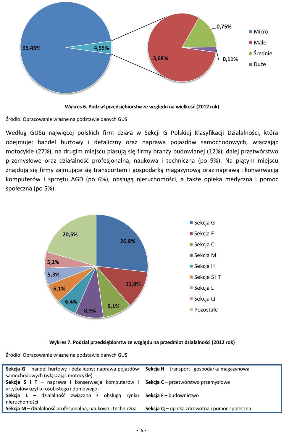 która obejmuje: handel hurtowy i detaliczny oraz naprawa pojazdów samochodowych, włączając motocykle (27%), na drugim miejscu plasują się firmy branży budowlanej (12%), dalej przetwórstwo przemysłowe