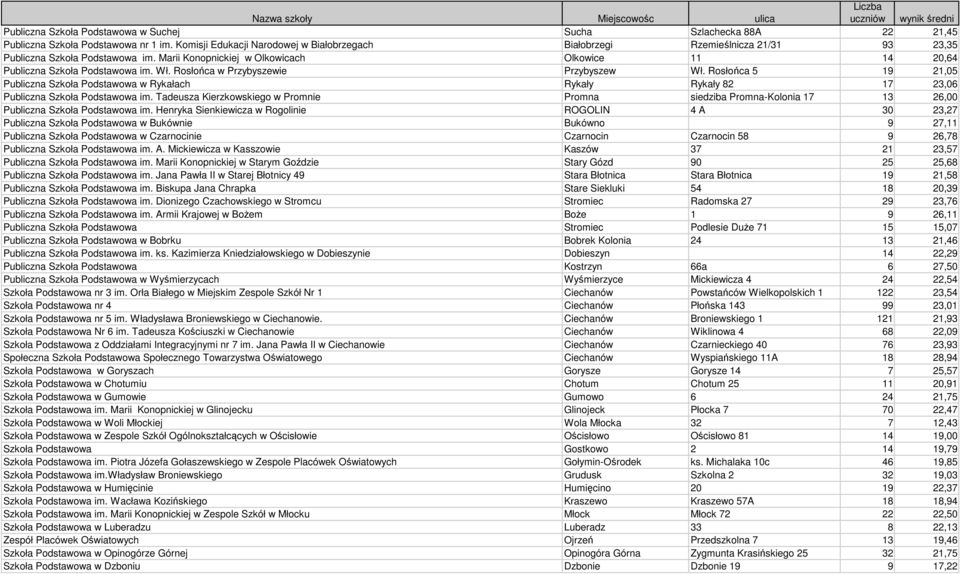 Wł. Rosłońca w Przybyszewie Przybyszew Wł. Rosłońca 5 19 21,05 Publiczna Szkoła Podstawowa w Rykałach Rykały Rykały 82 17 23,06 Publiczna Szkoła Podstawowa im.