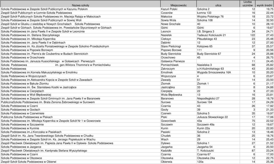 Macieja Rataja w Małocicach Małocice Wojska Polskiego 76 18 23,72 Szkoła Podstawowa w Zespole Szkół Publicznych w Sowiej Woli Sowia Wola Szkolna 108 14 32,50 Zespół Szkół w Głusku z siedzibą w Nowych