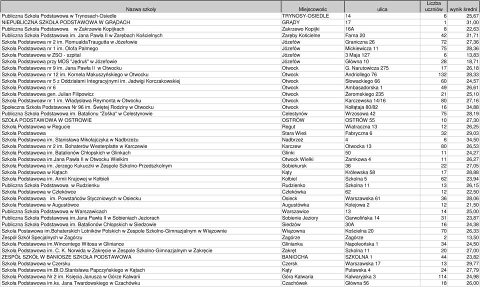 RomualdaTraugutta w Józefowie Józefów Graniczna 26 72 27,36 Szkoła Podstawowa nr 1 im.